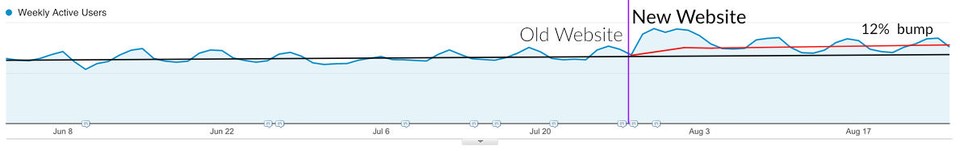 Videostream App Usage Data: Weekly active users with the old website, and the 12% jump from the new website.